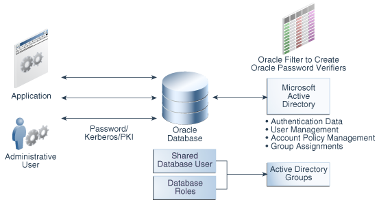 Integrating Oracle Database with Microsoft Active Directory for Centrally Managed Users | Tangenz Corporation