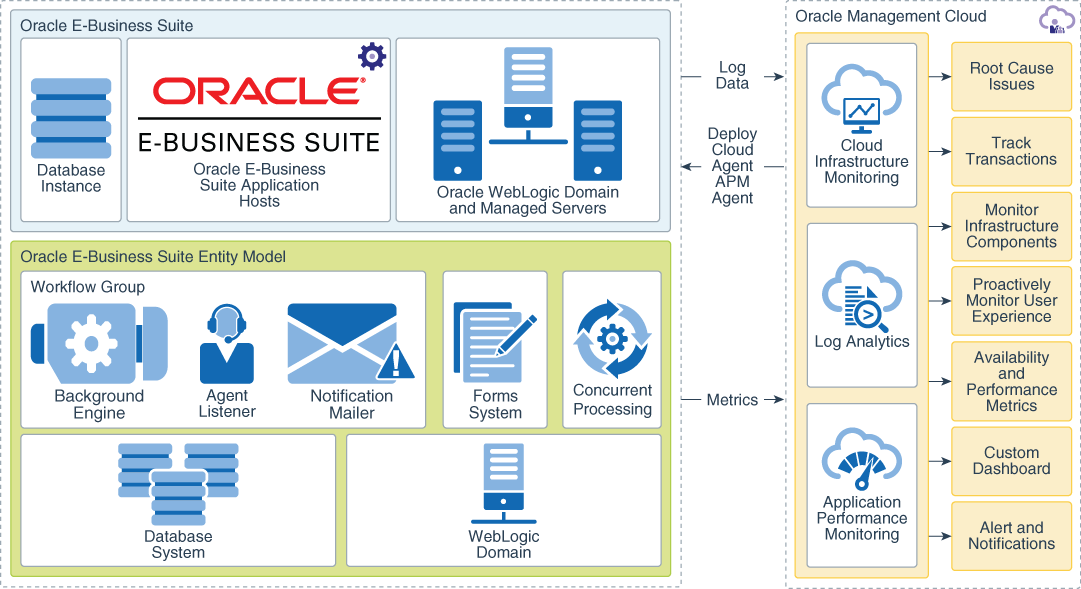 Oracle E-Business Suite | Tangenz Corporation