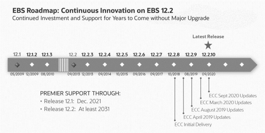 Six Great Reasons to Upgrade to Oracle E-Business Suite 12.2- Tangenz Corporation