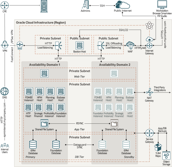 Different Architectural designs to deploy Oracle EPM