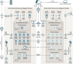 Different Architectural designs to deploy Oracle EPM | Tangenz Corporation