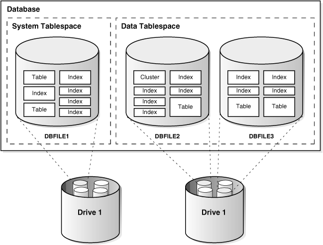 Oracle database object | Oracle cloud infrastructure