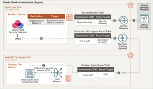 East-west traffic flow (Web application to Oracle Services Network) | PeopleSoft