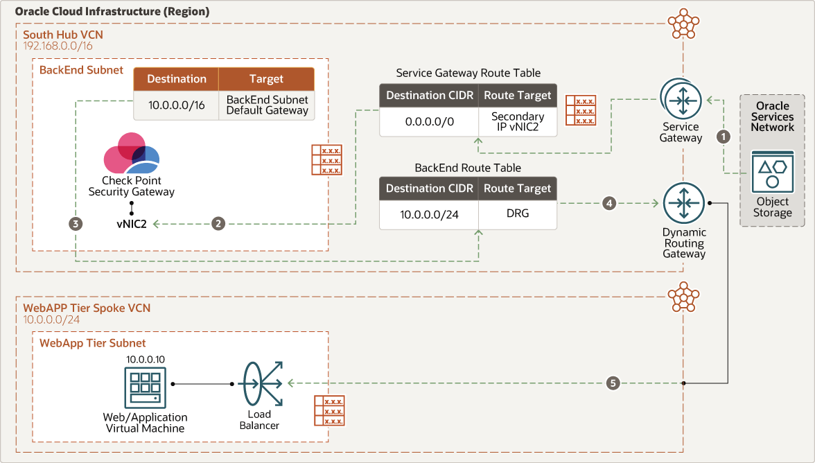 Securing Workloads For Oracle Cloud Infrastructure | Tangenz