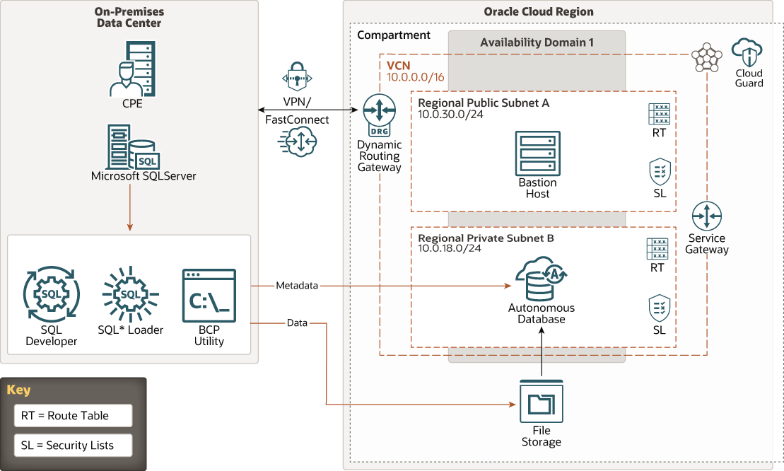 How to migrate Microsoft SQL Server to Oracle Autonomous Database