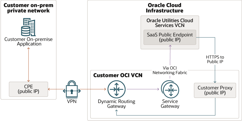 Oracle Utilities Cloud | Tangenz Corporation
