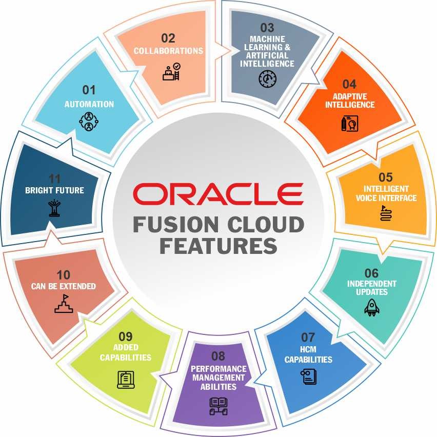 Oracle Fusion Cloud And Its Benefits